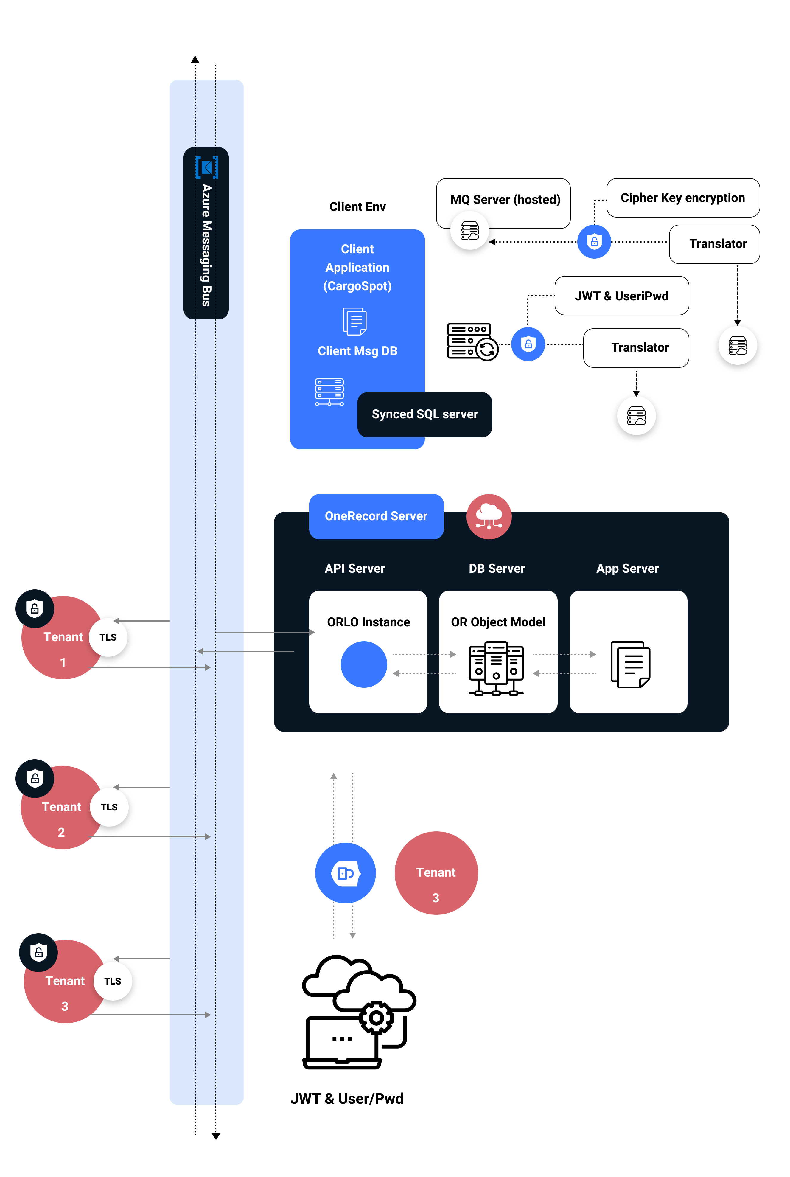 Technical Architecture At A Glance MObile